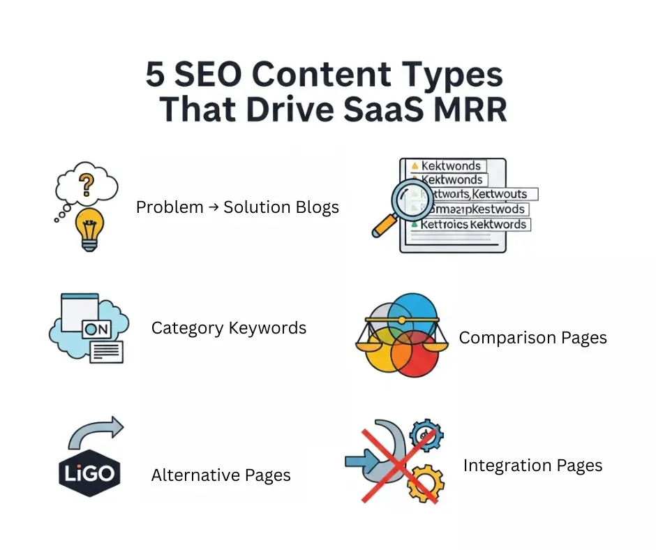 5 SEO Content Types That Drive SaaS MRR